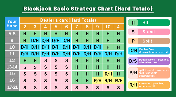 Blackjack Basic Strategy Chart - Hard Totals