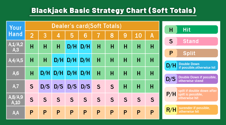 Blackjack Basic Strategy Chart - Soft Totals