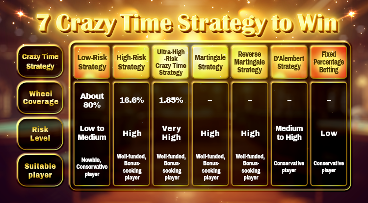 7 Crazy Time Strategy to win